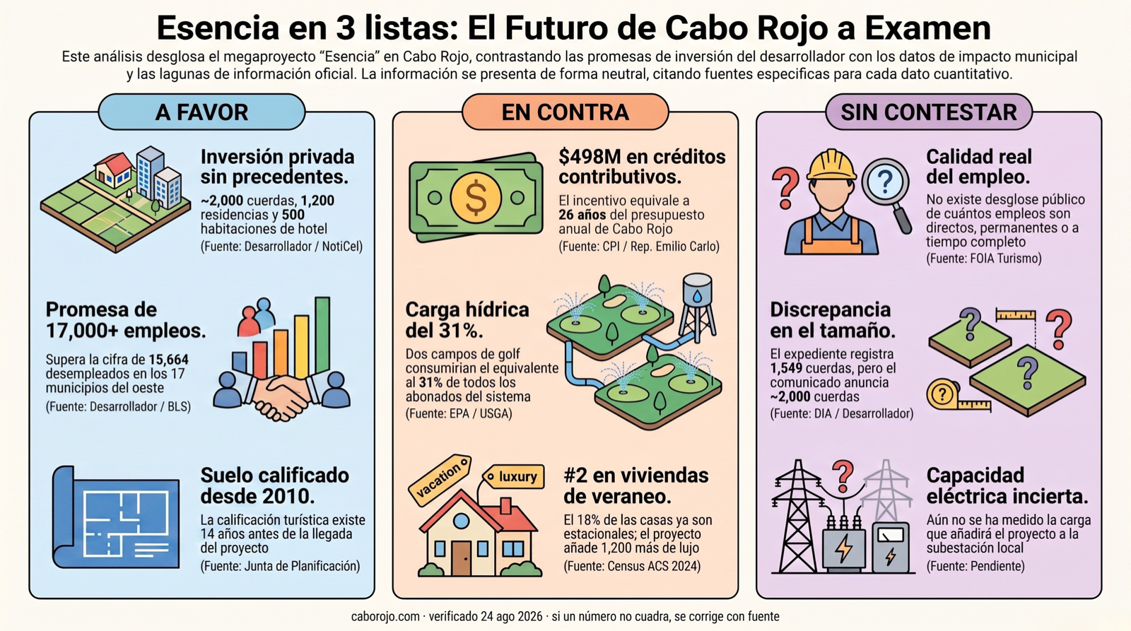 Esencia en 3 listas: a favor, en contra y sin contestar, con fuente para cada dato